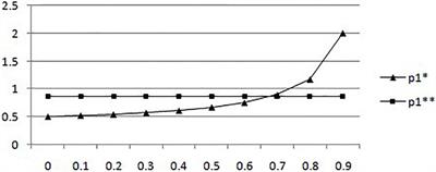 An Emerging Market: The Impact of User Selection on the Decision-Making Behavior of Mobile Medical Businesses in China